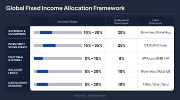 Global fixed income allocation framework showing strategic ranges and institutional benchmarks
