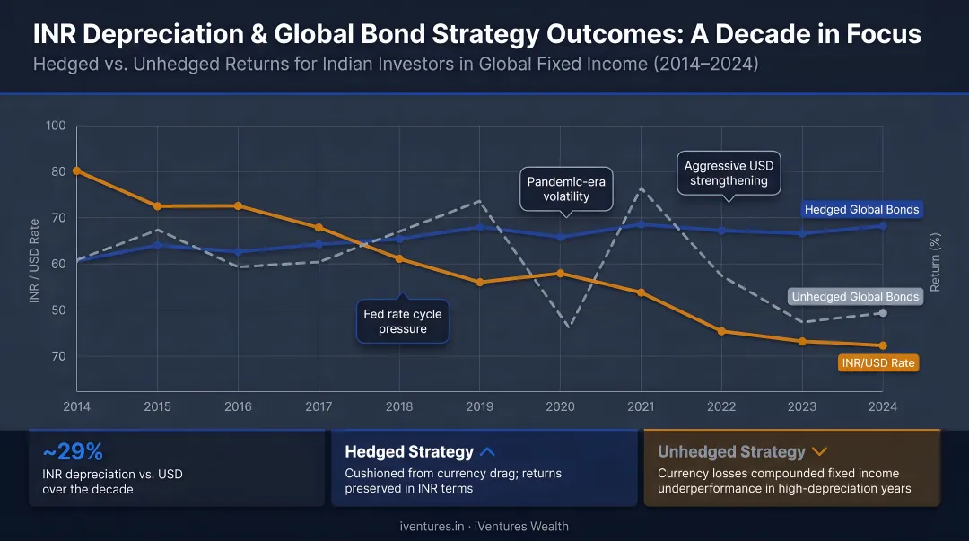 INR depreciation decade timeline with hedged and unhedged global bond strategy outcomes