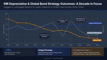 INR depreciation decade timeline with hedged and unhedged global bond strategy outcomes