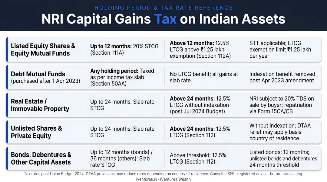 NRI capital gains tax rates on Indian assets holding period and percentage breakdown