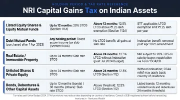 NRI capital gains tax rates on Indian assets holding period and percentage breakdown