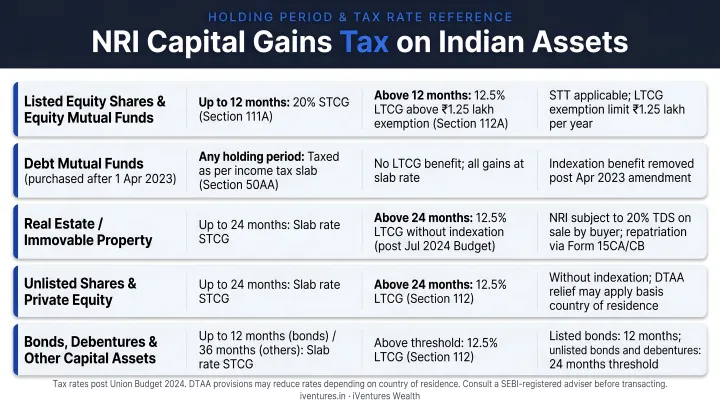 NRI capital gains tax rates on Indian assets holding period and percentage breakdown