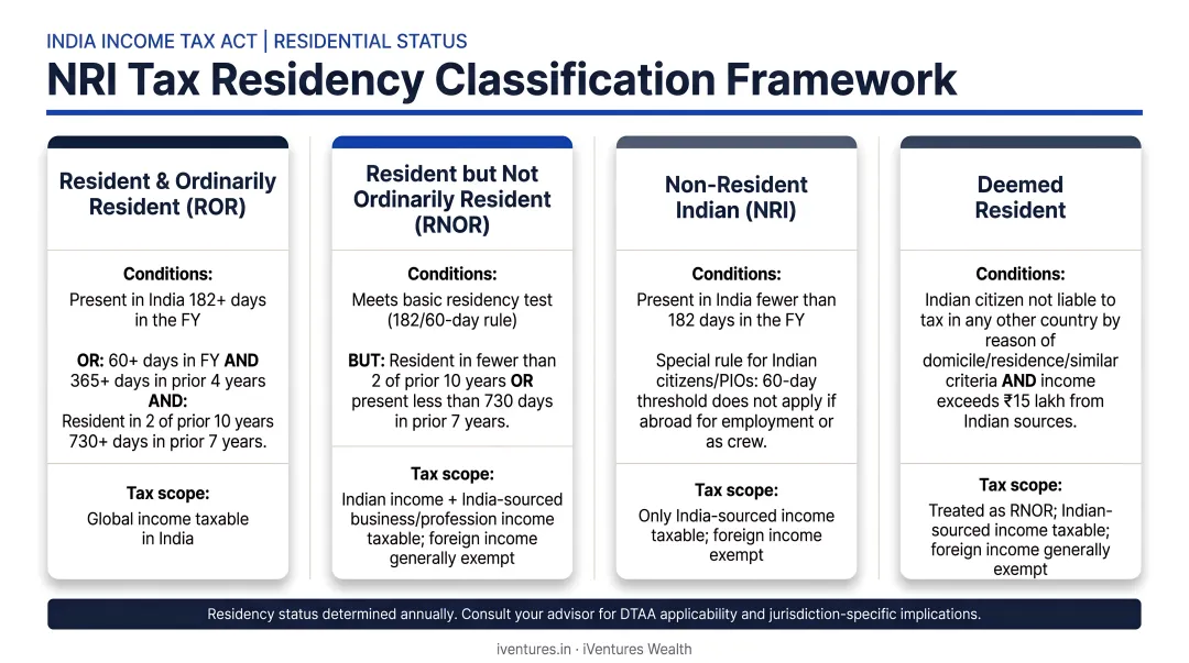 NRI tax residency classification framework four categories conditions and tax scope
