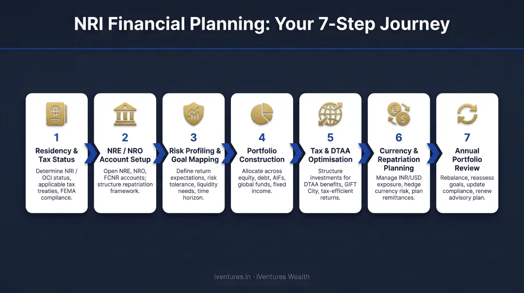 7-step NRI financial planning process flow from residency to annual review
