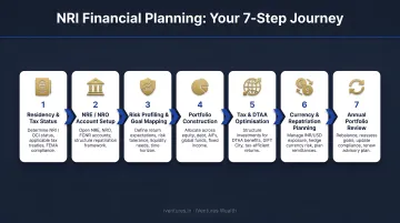 7-step NRI financial planning process flow from residency to annual review