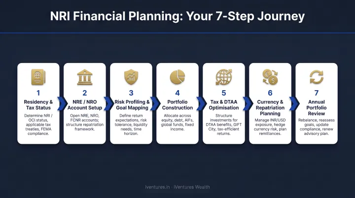 7-step NRI financial planning process flow from residency to annual review