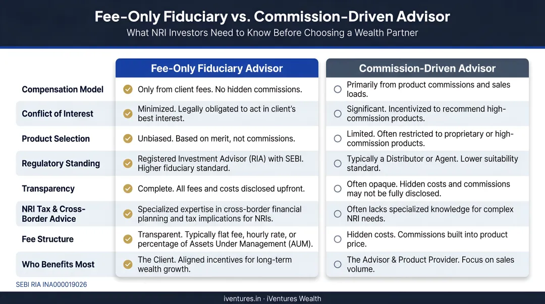 Fee-only fiduciary versus commission-driven advisor comparison for NRI wealth management