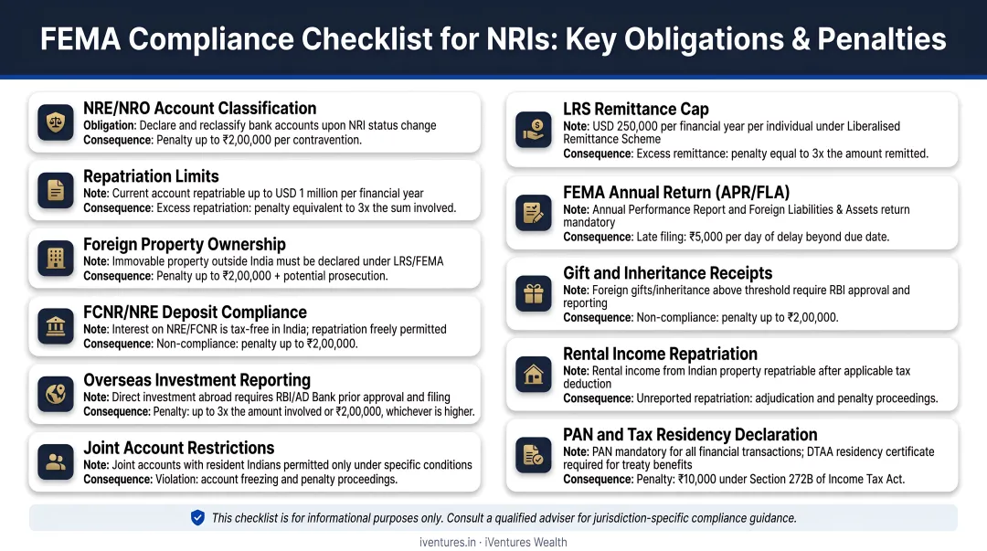 FEMA compliance checklist for NRIs showing key obligations and penalty amounts