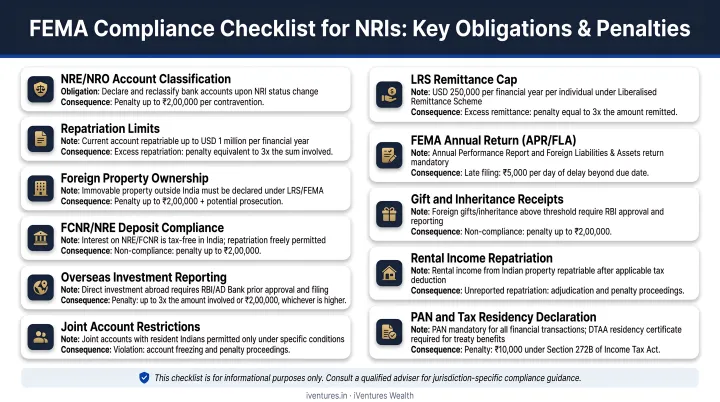 FEMA compliance checklist for NRIs showing key obligations and penalty amounts