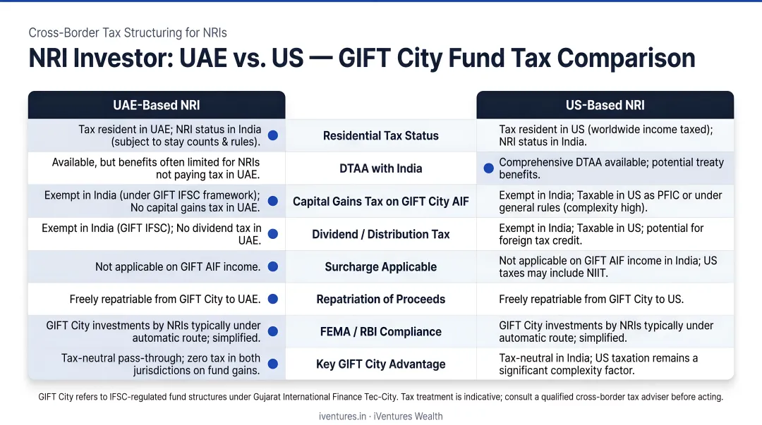 NRI tax comparison UAE versus US investor in GIFT City fund structure scenarios