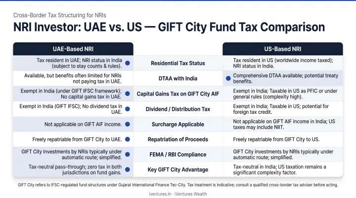 NRI tax comparison UAE versus US investor in GIFT City fund structure scenarios