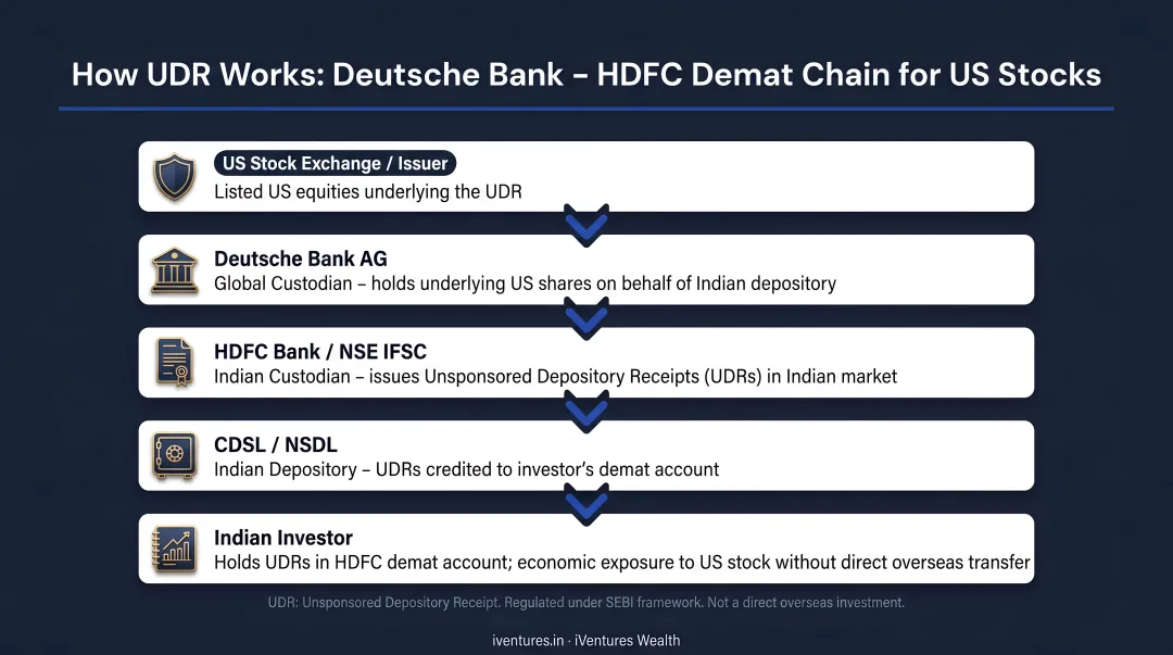 UDR custodial structure showing Deutsche Bank HDFC demat chain for US stocks