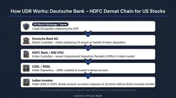 UDR custodial structure showing Deutsche Bank HDFC demat chain for US stocks
