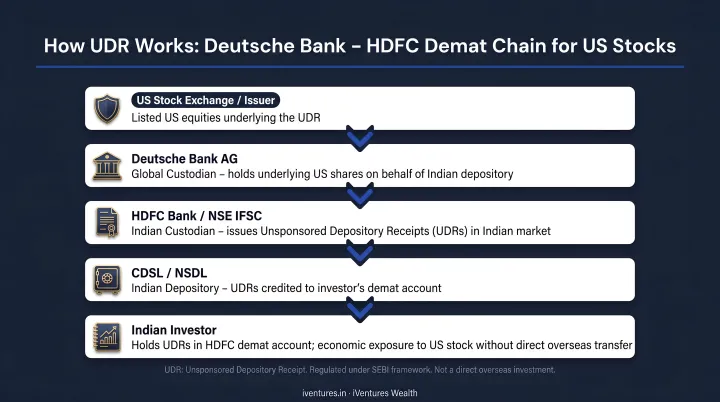 UDR custodial structure showing Deutsche Bank HDFC demat chain for US stocks