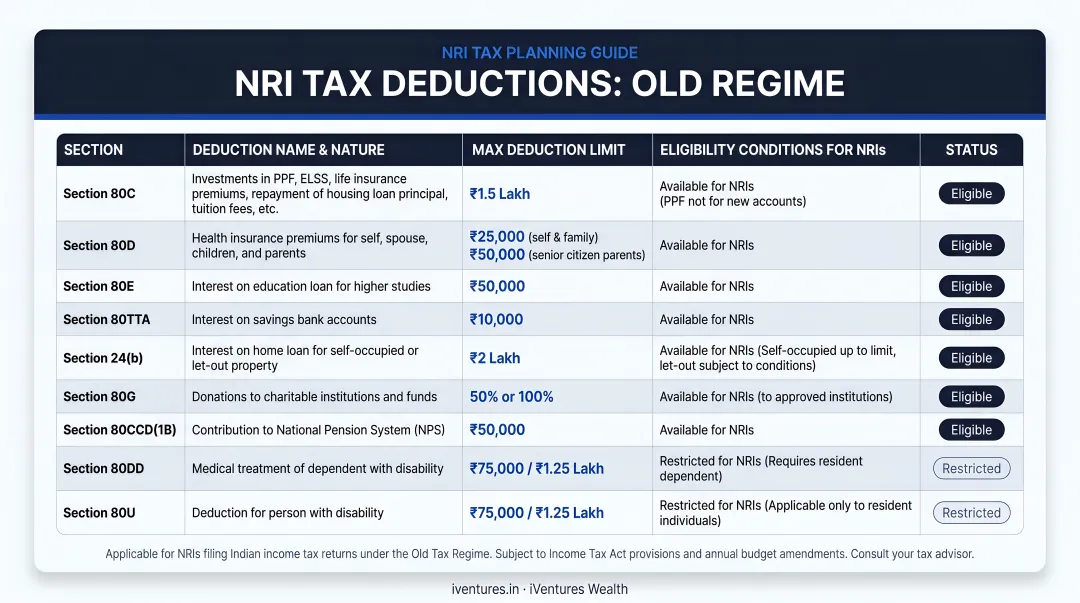 NRI available tax deductions old regime sections limits and eligibility summary table