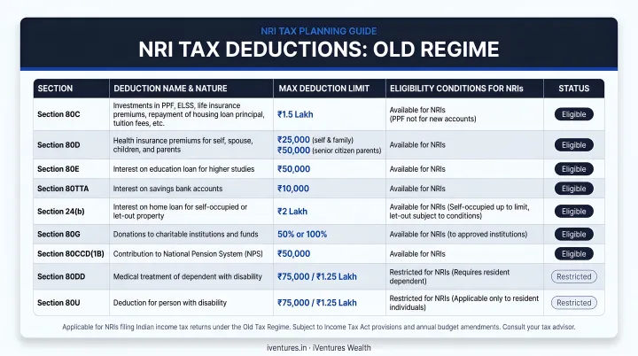 NRI available tax deductions old regime sections limits and eligibility summary table