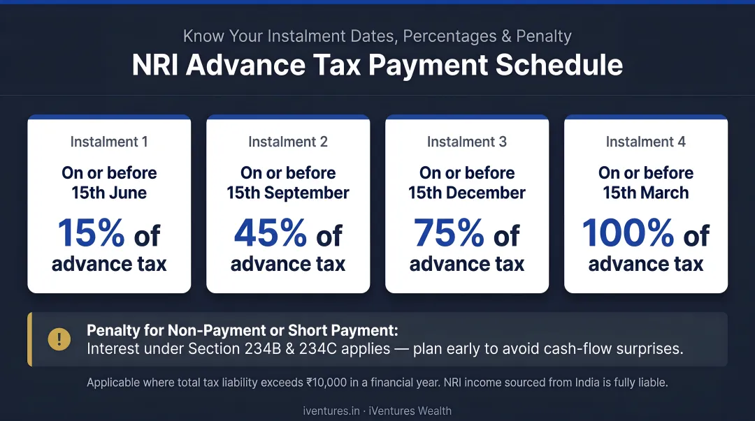 NRI advance tax payment schedule four instalments dates percentages and penalty warning