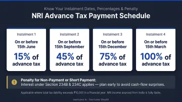 NRI advance tax payment schedule four instalments dates percentages and penalty warning