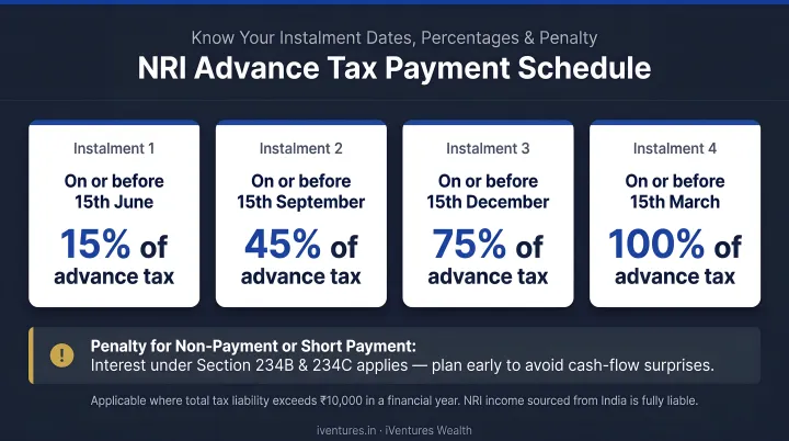 NRI advance tax payment schedule four instalments dates percentages and penalty warning