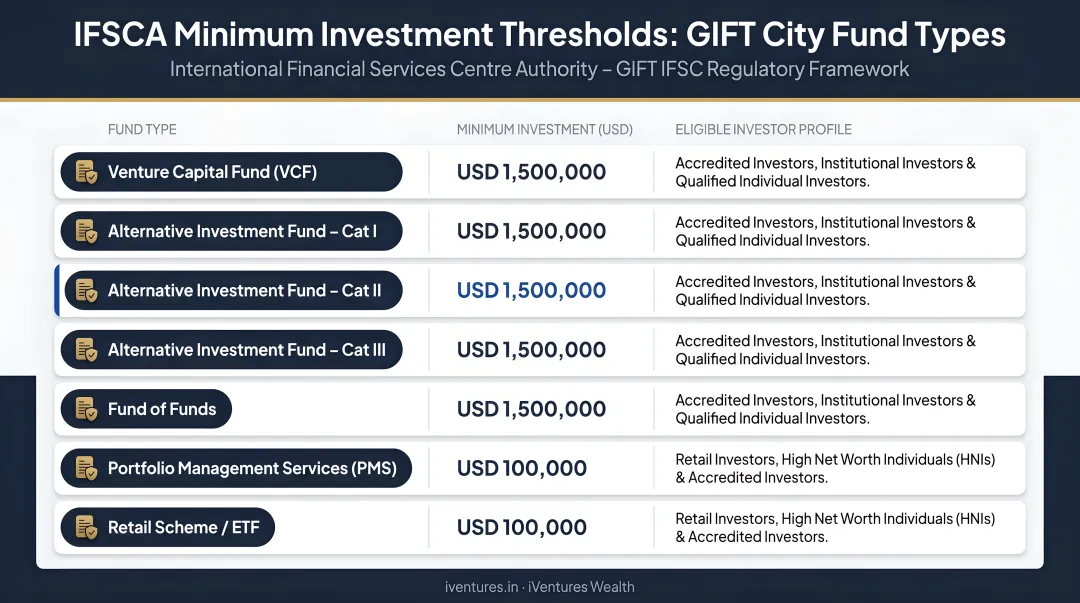IFSCA minimum investment thresholds across GIFT City fund types comparison chart