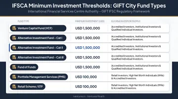 IFSCA minimum investment thresholds across GIFT City fund types comparison chart