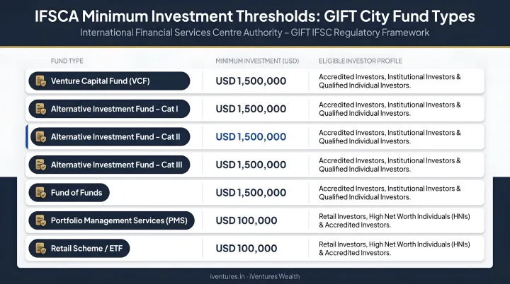 IFSCA minimum investment thresholds across GIFT City fund types comparison chart