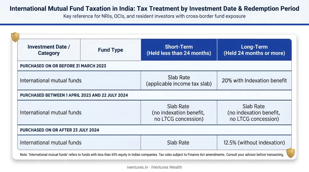 International mutual fund tax treatment matrix by investment date and redemption period