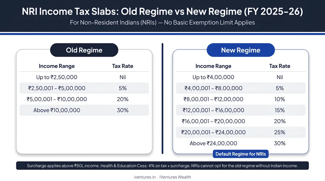 NRI income tax slab comparison old regime versus new regime FY 2025-26
