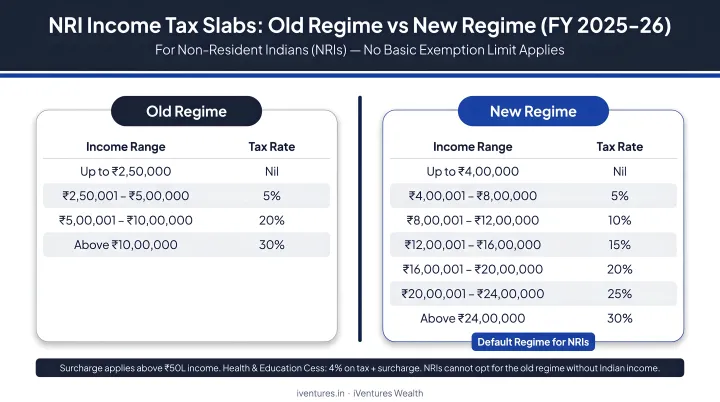 NRI income tax slab comparison old regime versus new regime FY 2025-26