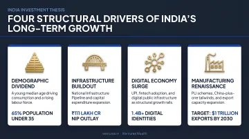 Four structural drivers of India's long-term economic growth investment case