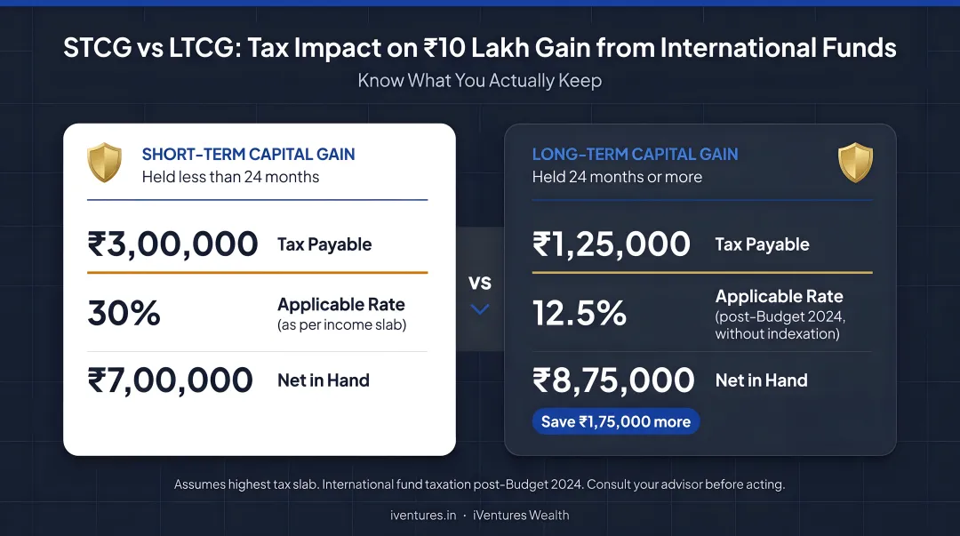 STCG versus LTCG tax liability comparison on ten lakh rupee international fund gain