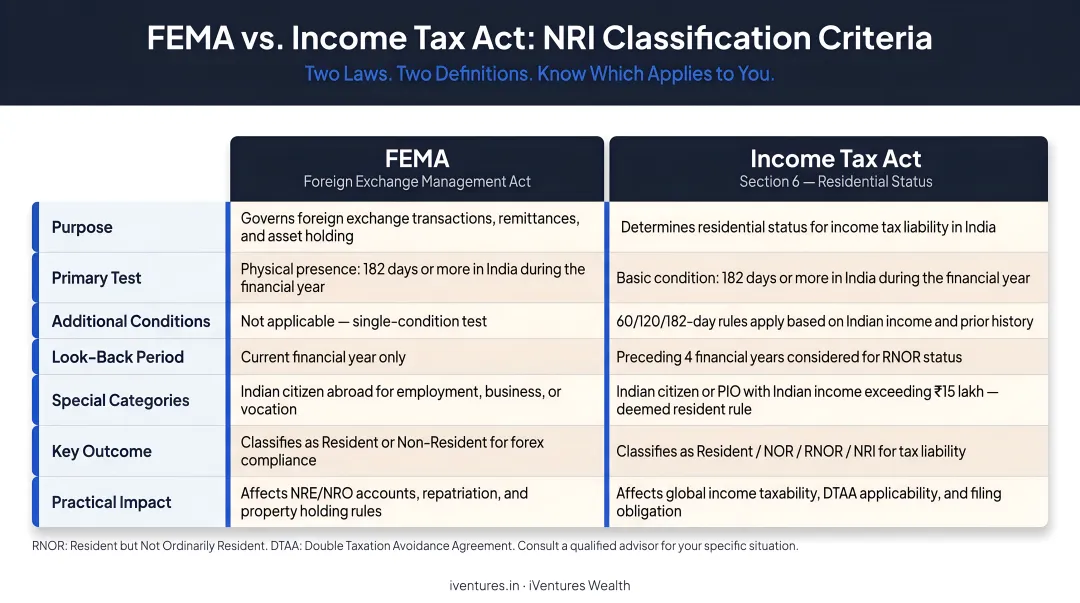 FEMA versus Income Tax Act NRI classification criteria comparison infographic
