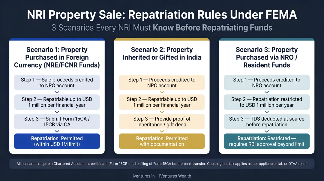 NRI property sale repatriation rules three scenarios flow diagram FEMA