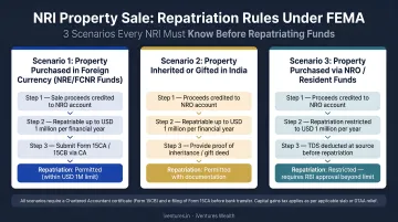 NRI property sale repatriation rules three scenarios flow diagram FEMA