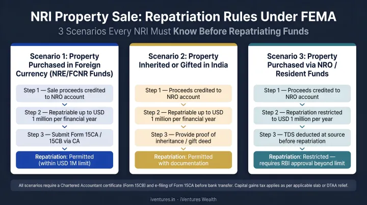 NRI property sale repatriation rules three scenarios flow diagram FEMA