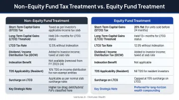 Non-equity fund tax classification consequences versus equity fund treatment comparison