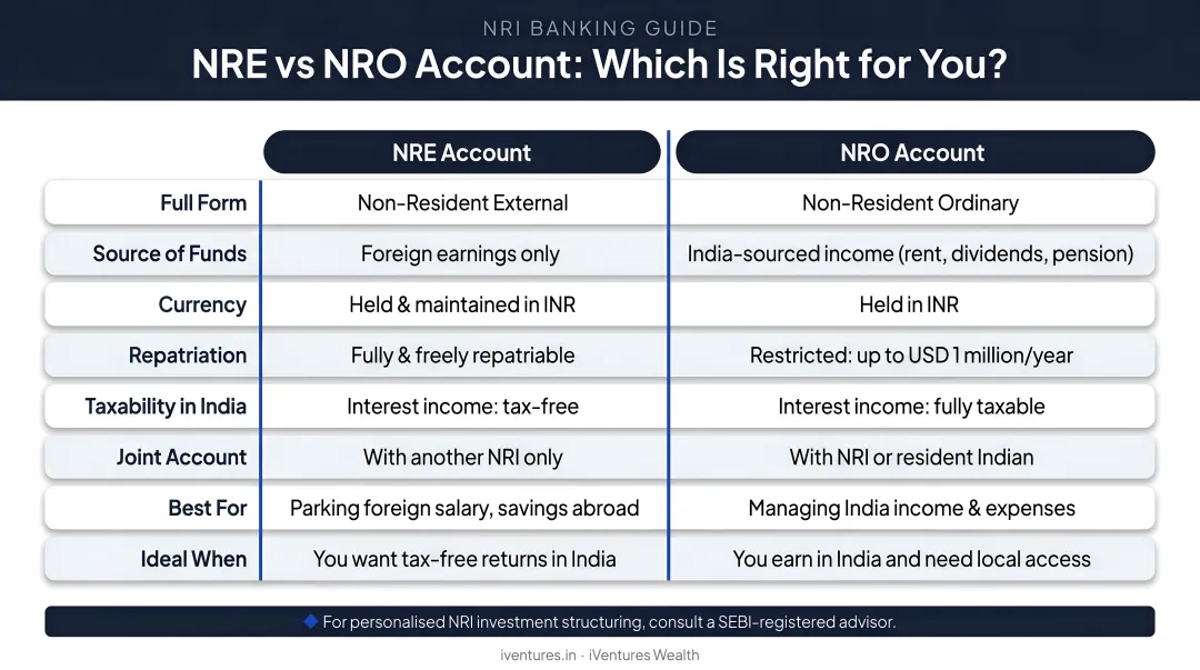 NRE versus NRO bank account comparison for NRI investors in India