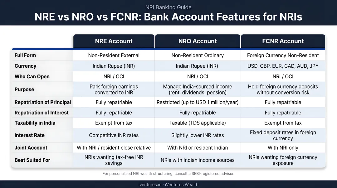 NRE NRO FCNR bank account features comparison table infographic for NRIs