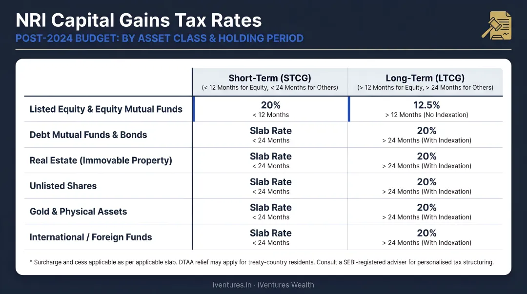 NRI capital gains tax rates by asset class and holding period post-2024
