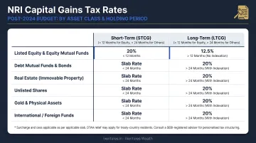 NRI capital gains tax rates by asset class and holding period post-2024