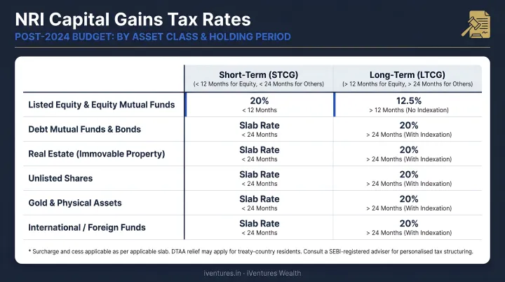 NRI capital gains tax rates by asset class and holding period post-2024