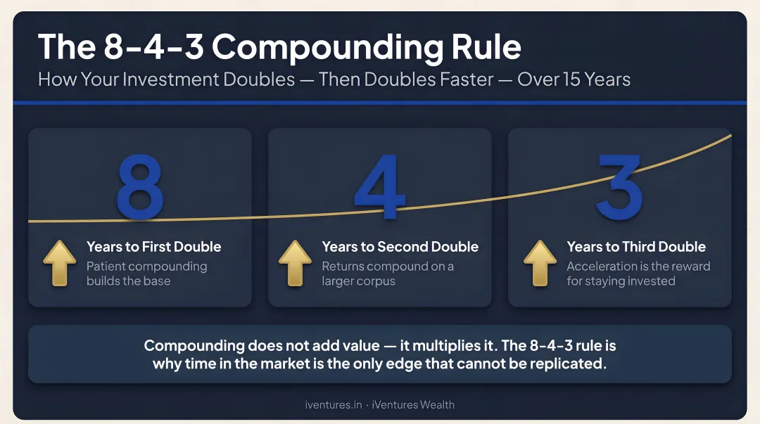 8-4-3 compounding rule showing investment doubling acceleration over 15 years