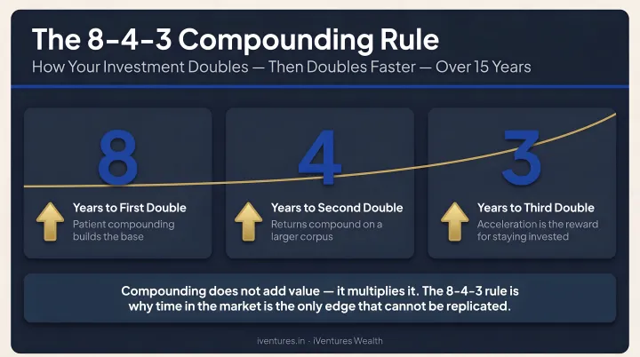 8-4-3 compounding rule showing investment doubling acceleration over 15 years