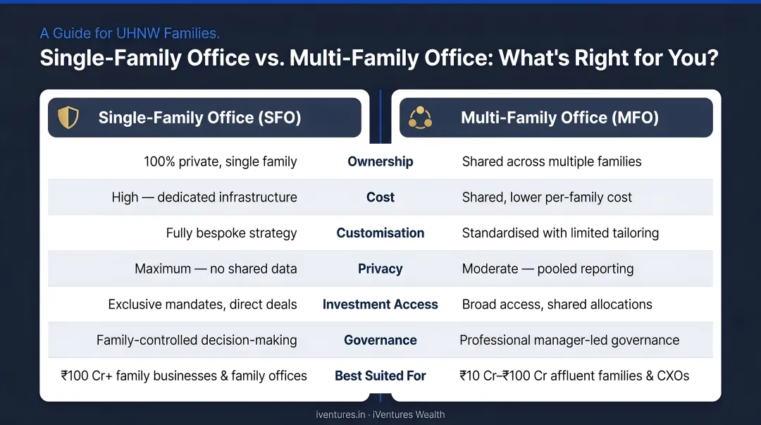 Single-family office versus multi-family office comparison infographic for UHNW clients