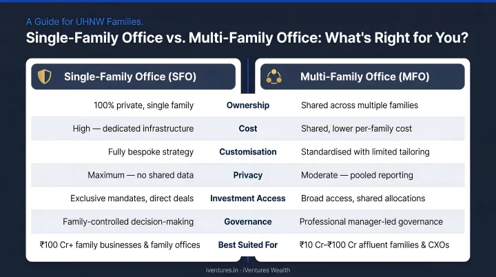 Single-family office versus multi-family office comparison infographic for UHNW clients