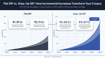 Flat SIP versus step-up SIP corpus comparison over 20 to 25 years
