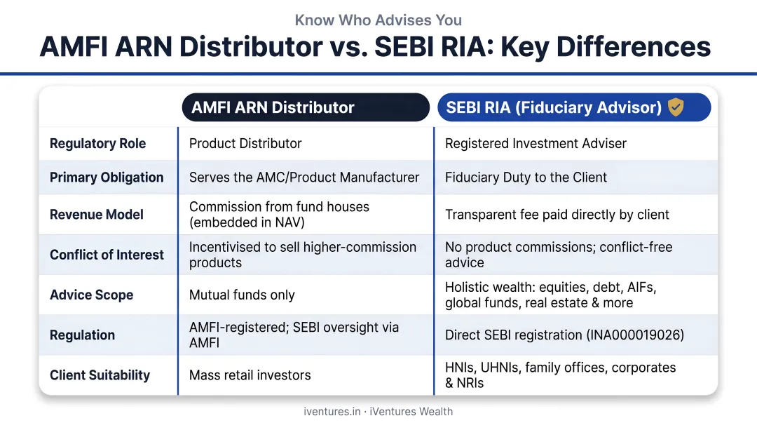 AMFI ARN distributor versus SEBI RIA fiduciary advisor key differences comparison table