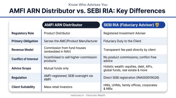 AMFI ARN distributor versus SEBI RIA fiduciary advisor key differences comparison table