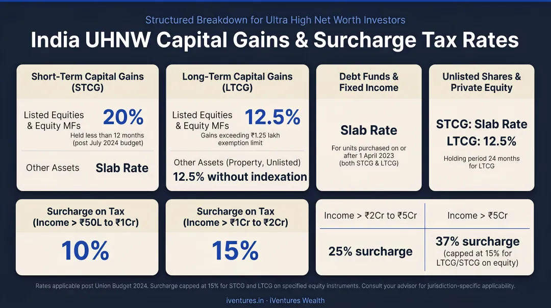 India UHNW capital gains and surcharge tax rates structured breakdown infographic