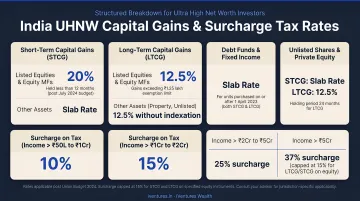 India UHNW capital gains and surcharge tax rates structured breakdown infographic
